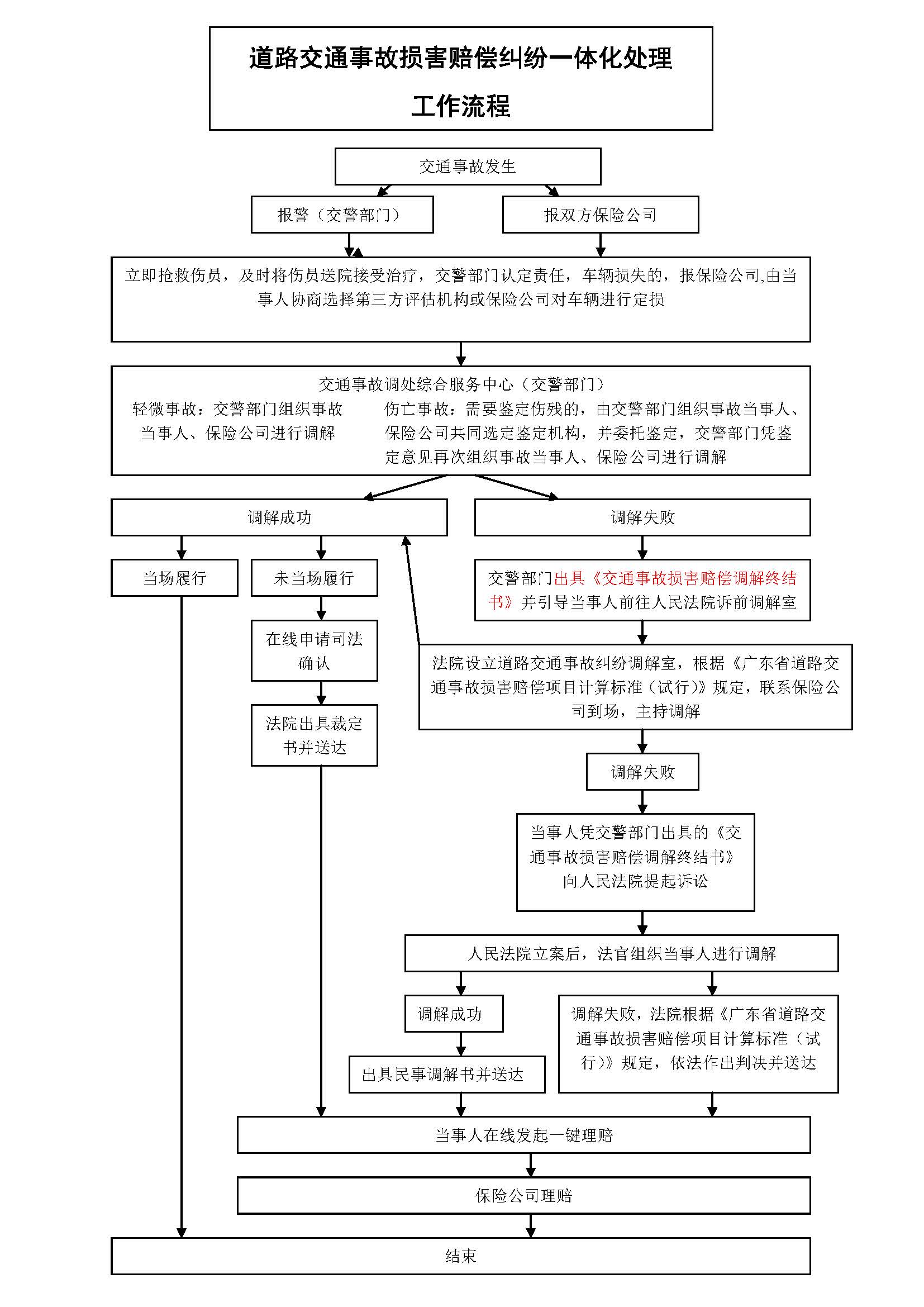 道路交通事故损害赔偿纠纷一体化处理工作流程.jpg