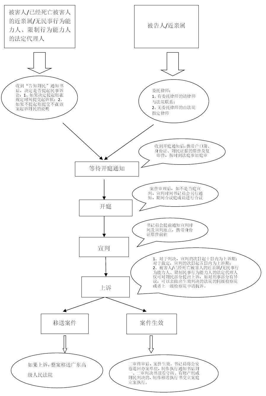 刑事一审诉讼流程图.jpg